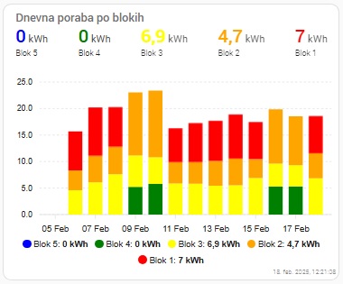 Dnevna poraba po blokih.jpg