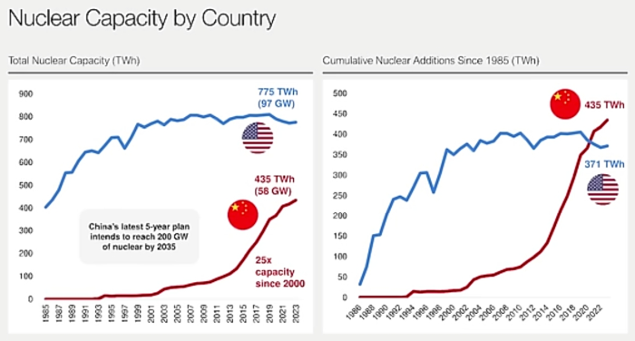 nuclear capacity us china 1.png