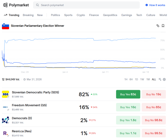 polymarket 19 01 2026 slovenian election winner.png