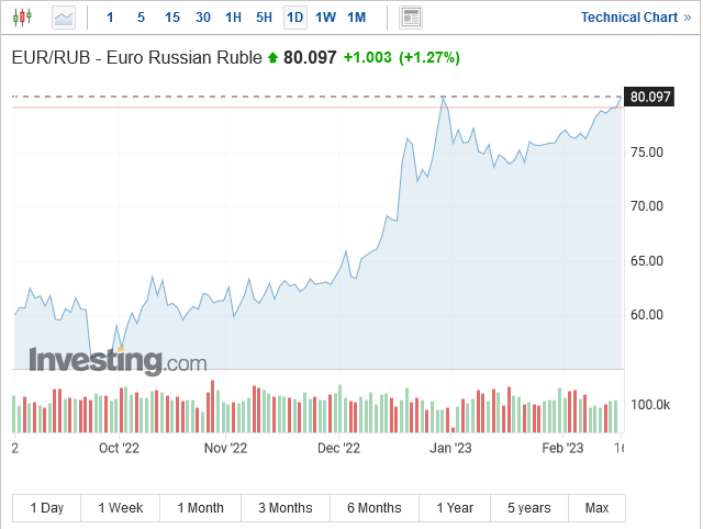 Screenshot 2023-02-16 at 09-48-38 EUR RUB Euro Russian Ruble - Investing.com.png