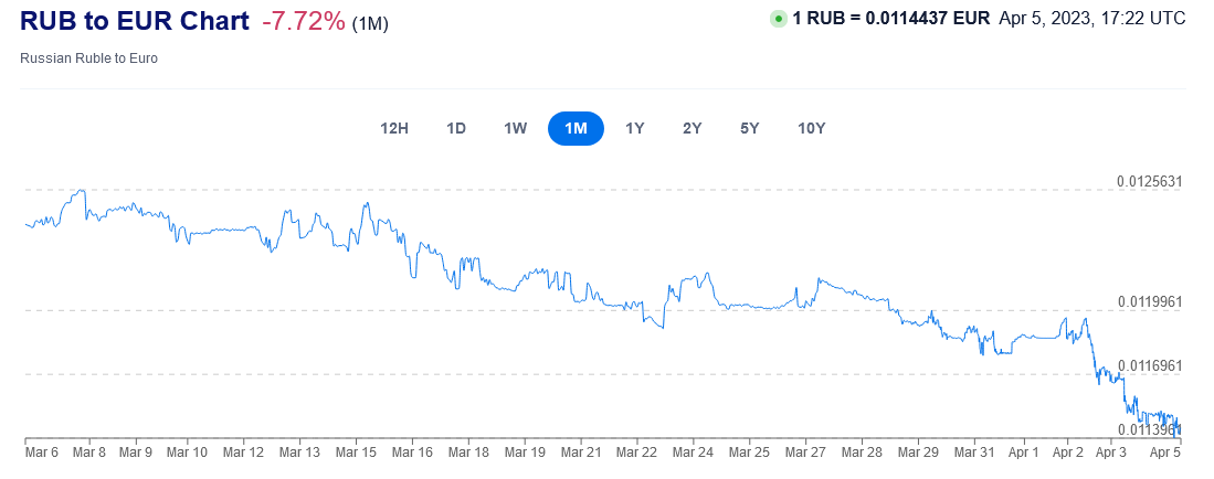 Screenshot 2023-04-05 at 19-22-42 Russian Ruble to Euro Exchange Rate Chart Xe.png