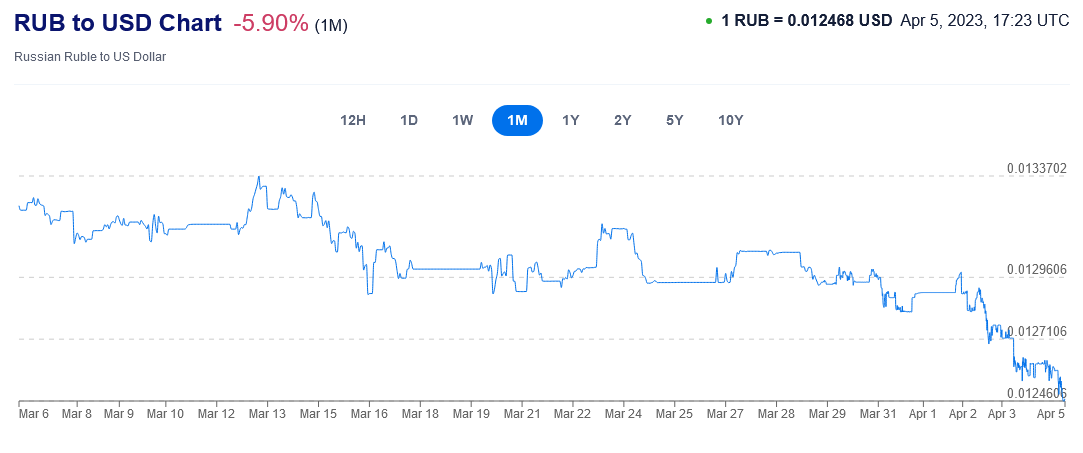 Screenshot 2023-04-05 at 19-23-18 Russian Ruble to US Dollar Exchange Rate Chart Xe.png