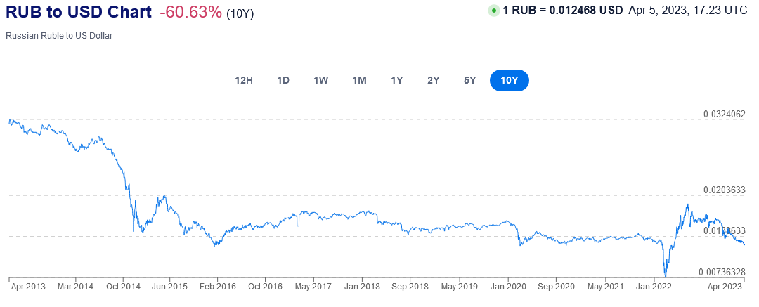 Screenshot 2023-04-05 at 19-24-07 Russian Ruble to US Dollar Exchange Rate Chart Xe.png