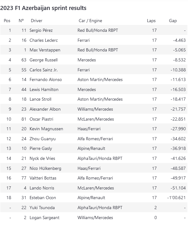 Screenshot 2023-04-29 at 19-50-16 F1 results Sergio Perez wins Azerbaijan GP sprint.png