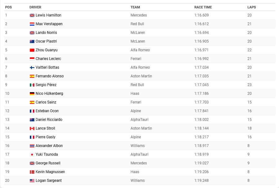 Screenshot 2023-07-22 at 19-20-22 2023 Qatar Airways Hungarian Grand Prix Weekend Results - ESPN.png