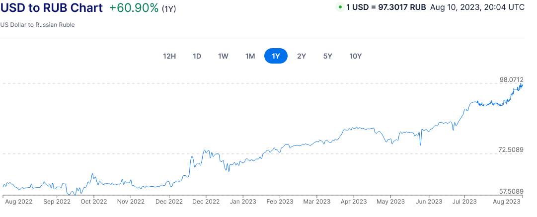 Screenshot 2023-08-10 at 22-05-03 US Dollar to Russian Ruble Exchange Rate Chart Xe.png