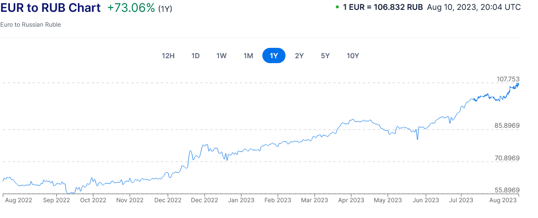 Screenshot 2023-08-10 at 22-05-17 Euro to Russian Ruble Exchange Rate Chart Xe.png