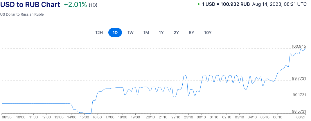 Screenshot 2023-08-14 at 10-22-56 US Dollar to Russian Ruble Exchange Rate Chart Xe.png