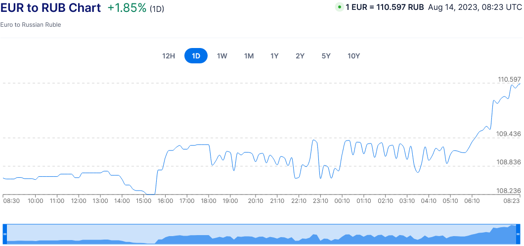 Screenshot 2023-08-14 at 10-25-28 Euro to Russian Ruble Exchange Rate Chart Xe.png