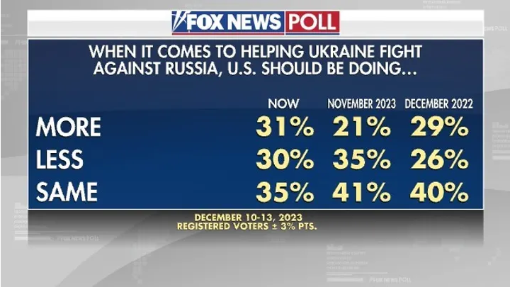 Screenshot 2023-12-19 at 15-42-35 Fox News Poll Voters divided over what US should do in forei...png