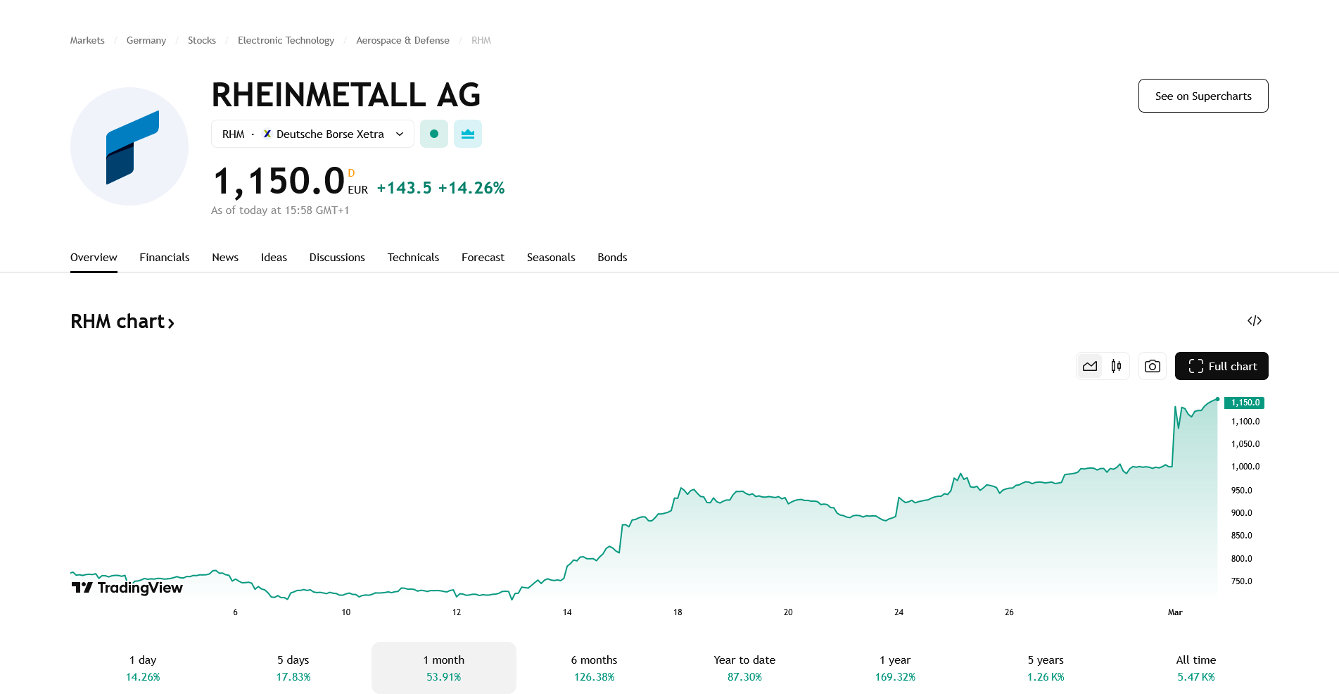 Screenshot 2025-03-03 at 16-13-41 RHM Stock Price and Chart — XETR RHM — TradingView.png