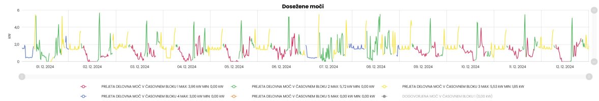 Moj elektro prejeta delovna moč.jpg